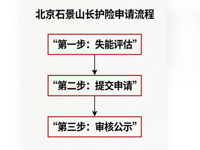 北京石景山长护险具体怎么申请？_长期护理师资讯信息网